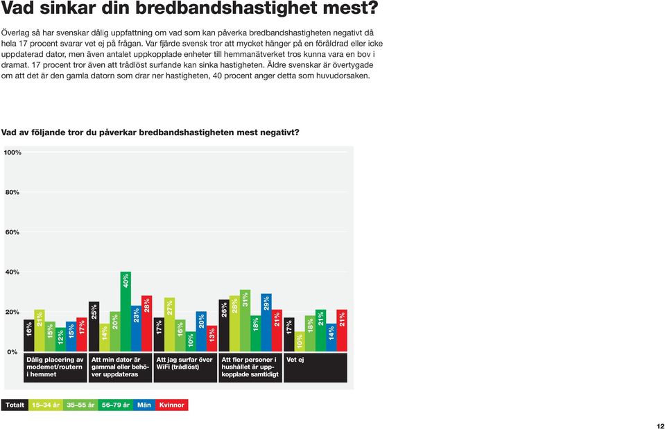 17 procent tror även att trådlöst surfande kan sinka hastigheten. Äldre svenskar är övertygade om att det är den gamla datorn som drar ner hastigheten, 40 procent anger detta som huvudorsaken.