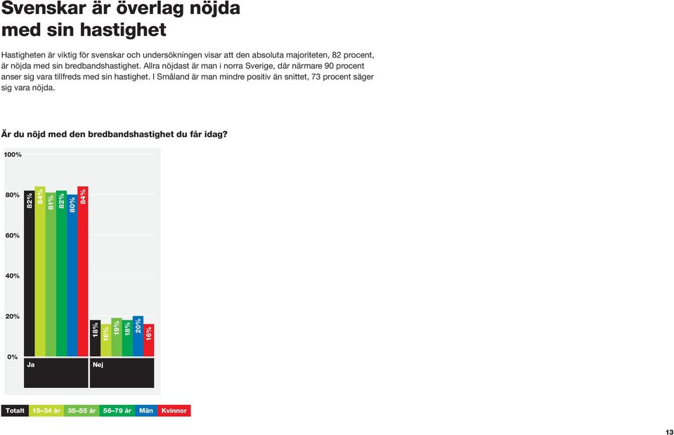Allra nöjdast är man i norra Sverige, där närmare 90 procent anser sig vara tillfreds med sin hastighet.