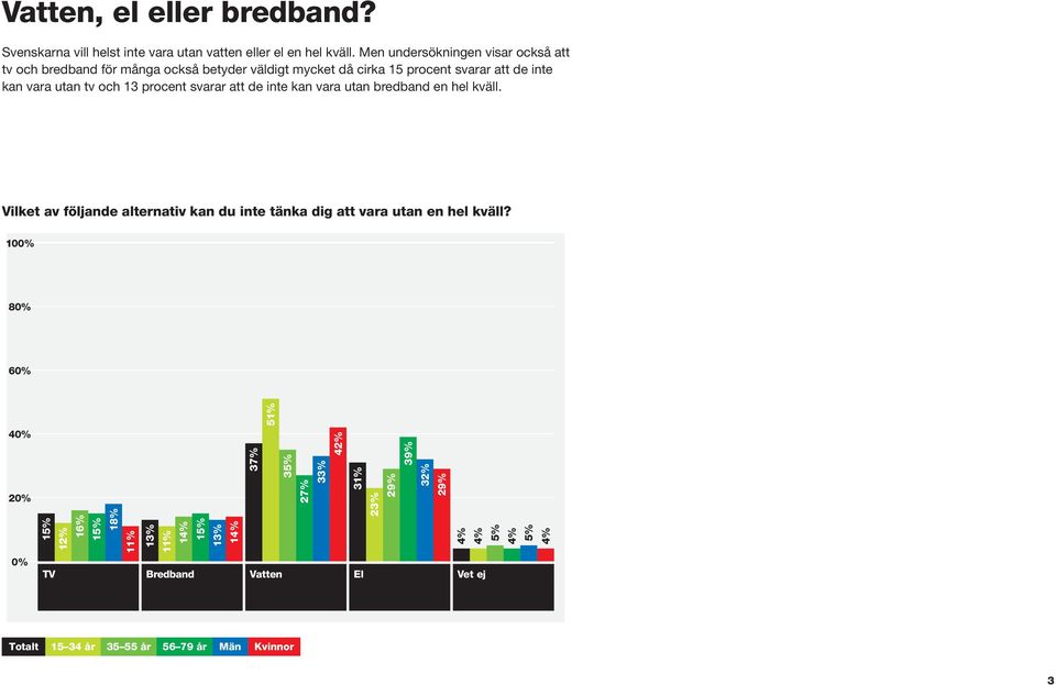 kan vara utan tv och 13 procent svarar att de inte kan vara utan bredband en hel kväll.