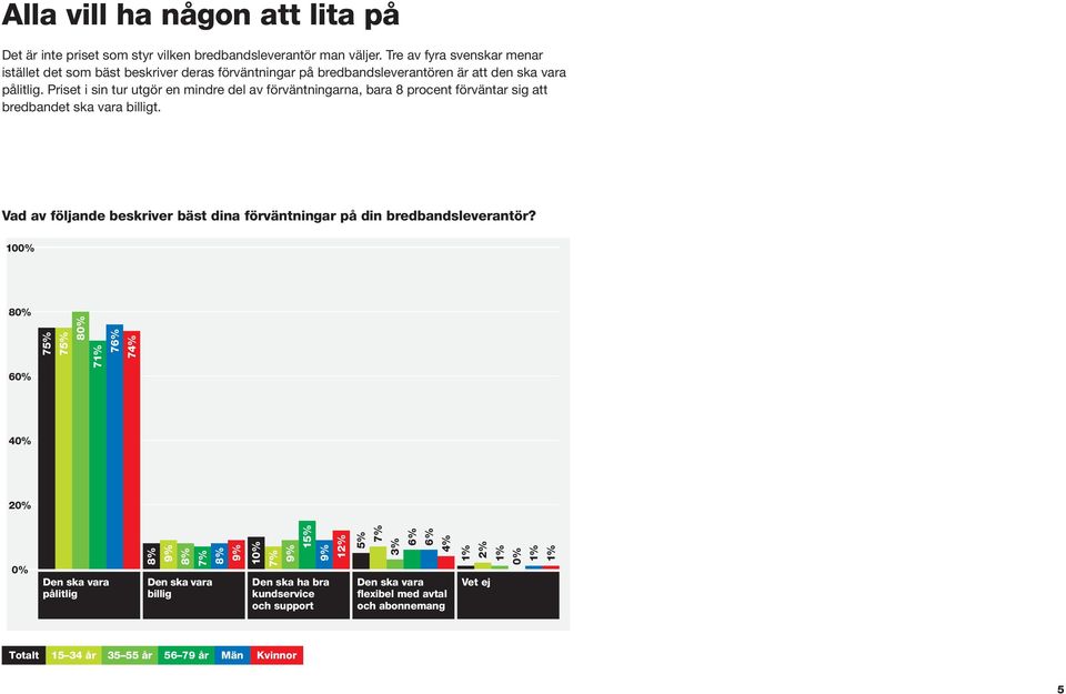 Priset i sin tur utgör en mindre del av förväntningarna, bara 8 procent förväntar sig att bredbandet ska vara billigt.