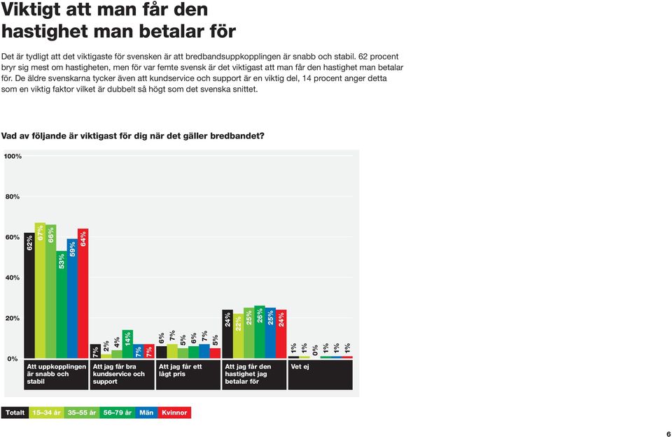 De äldre svenskarna tycker även att kundservice och support är en viktig del, 14 procent anger detta som en viktig faktor vilket är dubbelt så högt som det svenska snittet.