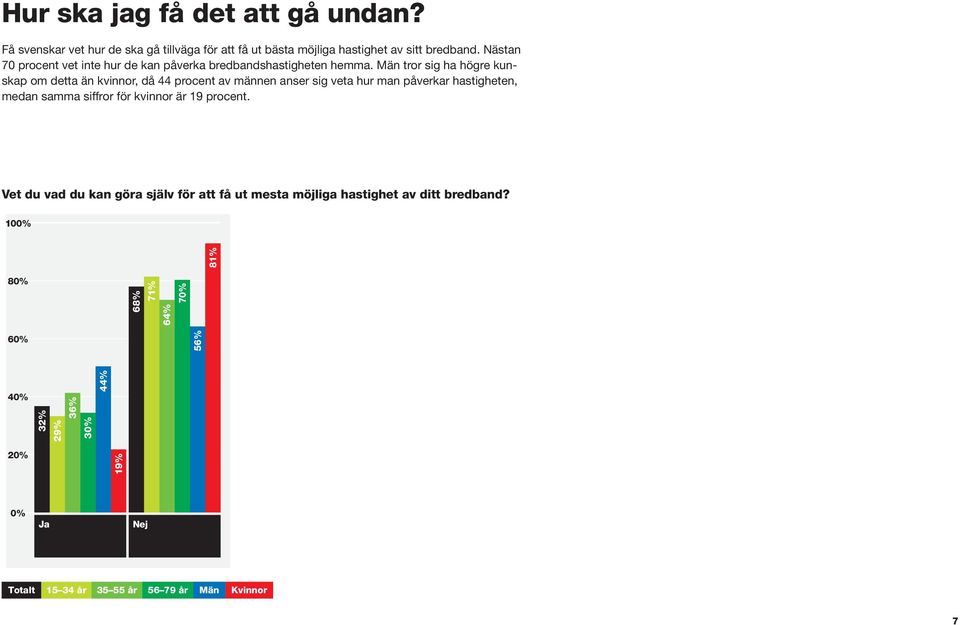 Män tror sig ha högre kunskap om detta än kvinnor, då 44 procent av männen anser sig veta hur man påverkar hastigheten, medan samma