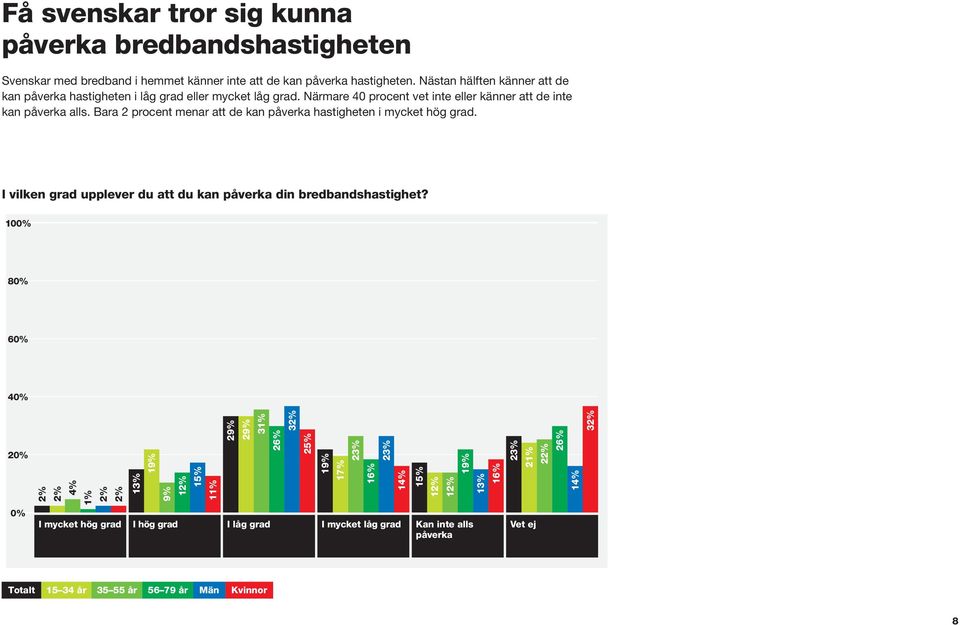 Bara 2 procent menar att de kan påverka hastigheten i mycket hög grad. I vilken grad upplever du att du kan påverka din bredbandshastighet?