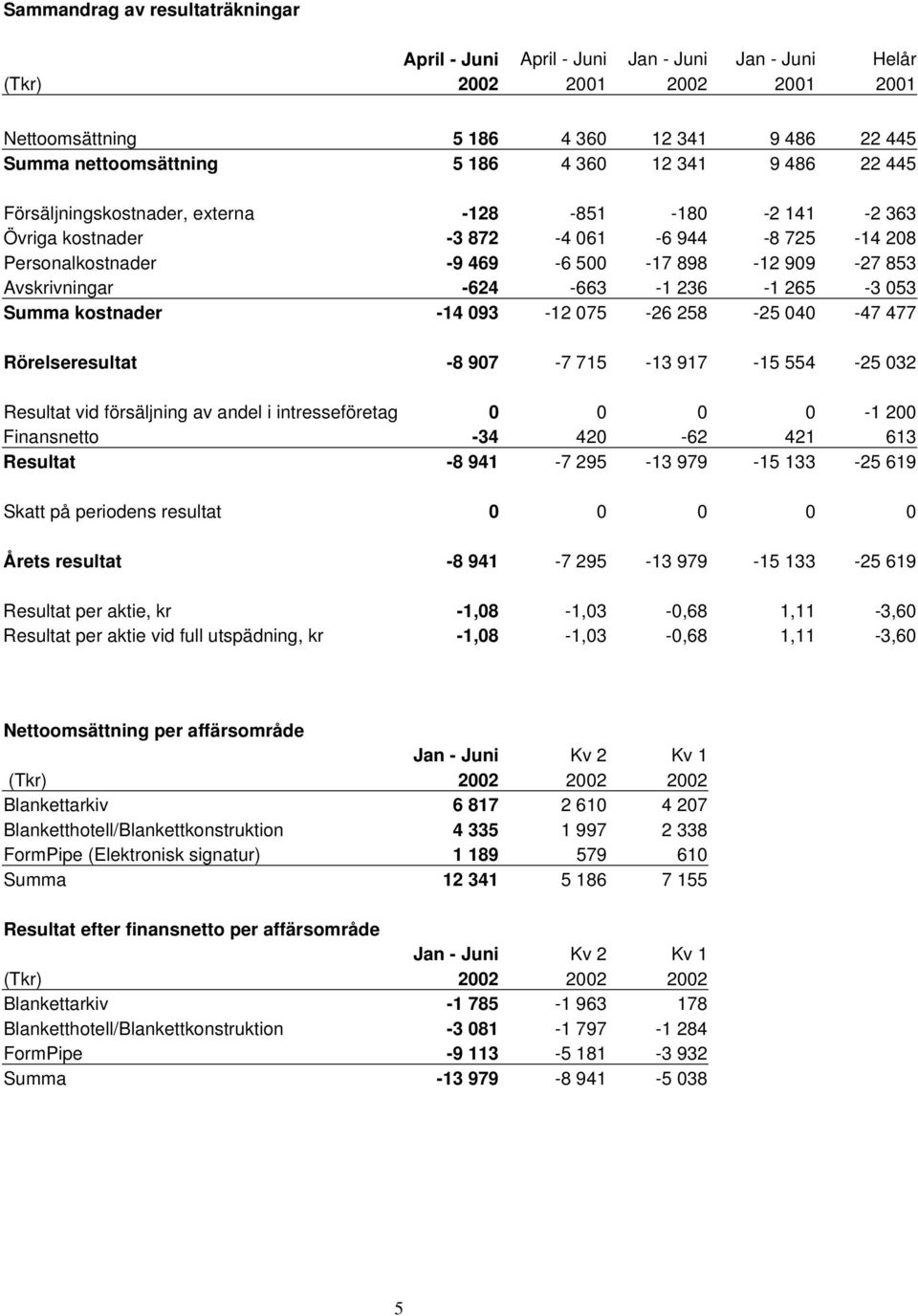 -624-663 -1 236-1 265-3 053 Summa kostnader -14 093-12 075-26 258-25 040-47 477 Rörelseresultat -8 907-7 715-13 917-15 554-25 032 Resultat vid försäljning av andel i intresseföretag 0 0 0 0-1 200