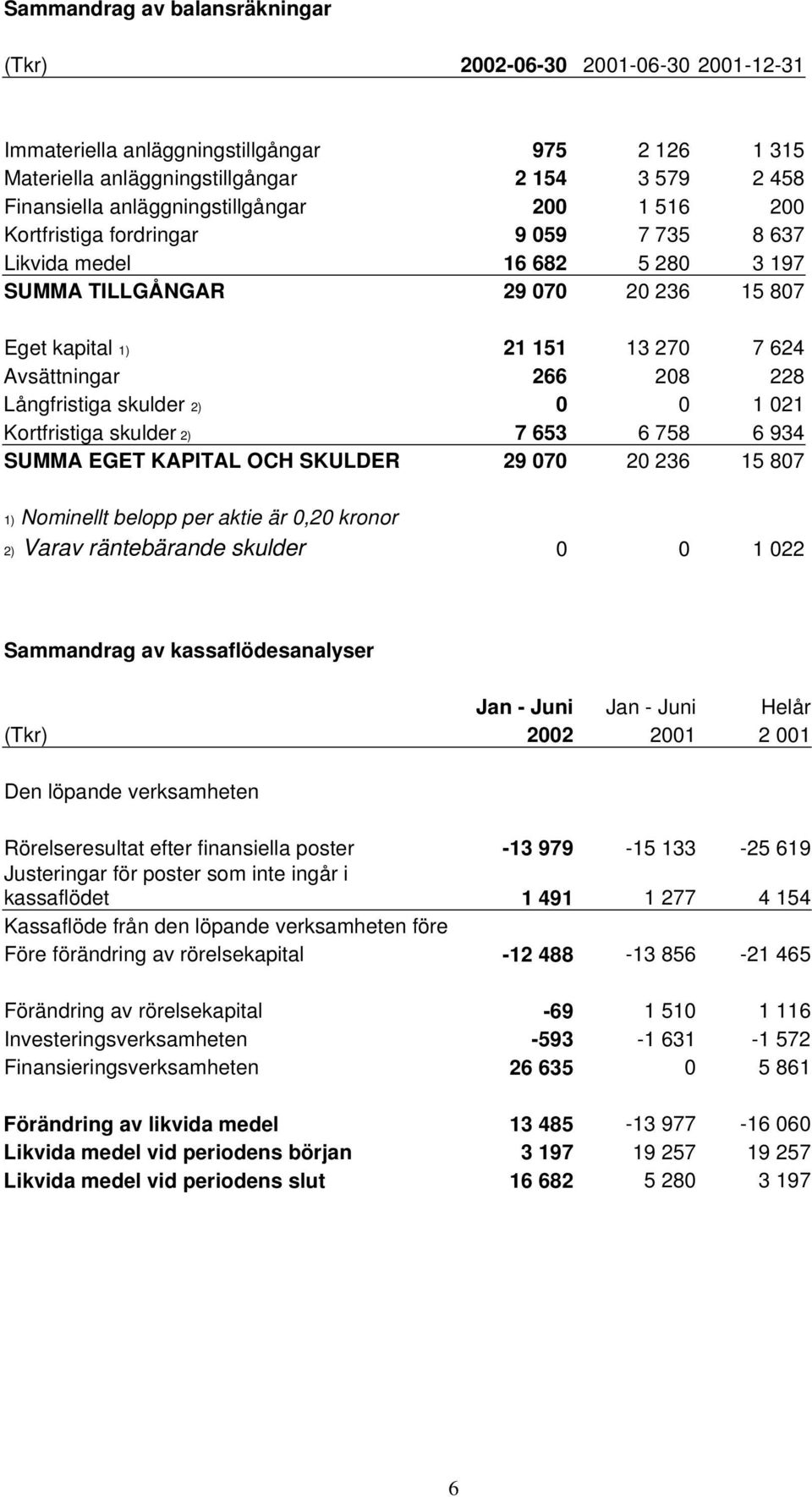 266 208 228 Långfristiga skulder 2) 0 0 1 021 Kortfristiga skulder 2) 7 653 6 758 6 934 SUMMA EGET KAPITAL OCH SKULDER 29 070 20 236 15 807 1) Nominellt belopp per aktie är 0,20 kronor 2) Varav