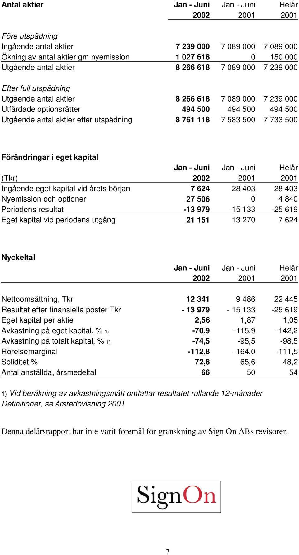 761 118 7 583 500 7 733 500 Förändringar i eget kapital Jan - Juni Jan - Juni Helår (Tkr) 2002 2001 2001 Ingående eget kapital vid årets början 7 624 28 403 28 403 Nyemission och optioner 27 506 0 4