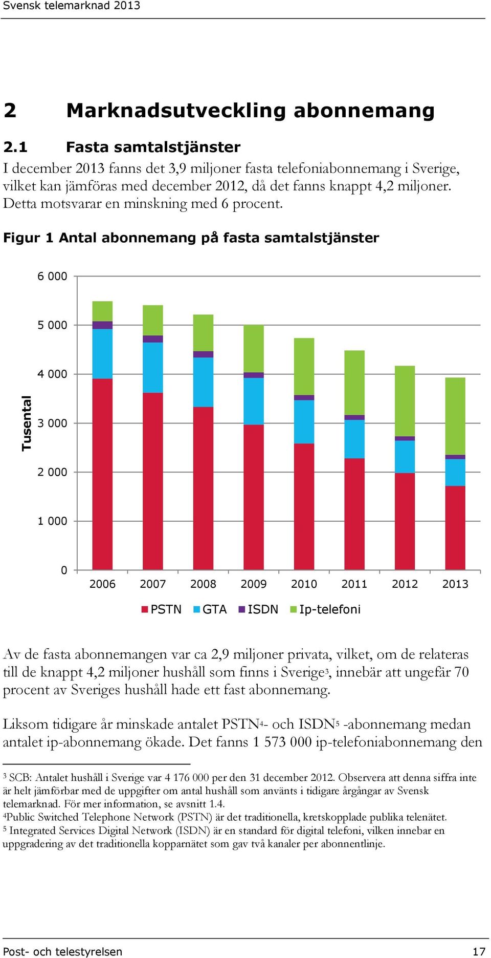 Detta motsvarar en minskning med 6 procent.