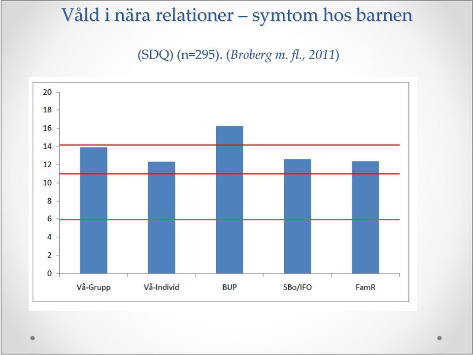 hos barnen (SDQ)