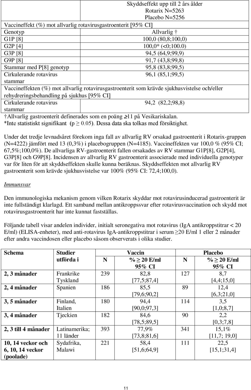 som krävde sjukhusvistelse och/eller rehydreringsbehandling på sjukhus [95% CI] Cirkulerande rotavirus 94,2 (82,2;98,8) stammar Allvarlig gastroenterit definerades som en poäng 11 på Vesikariskalan.