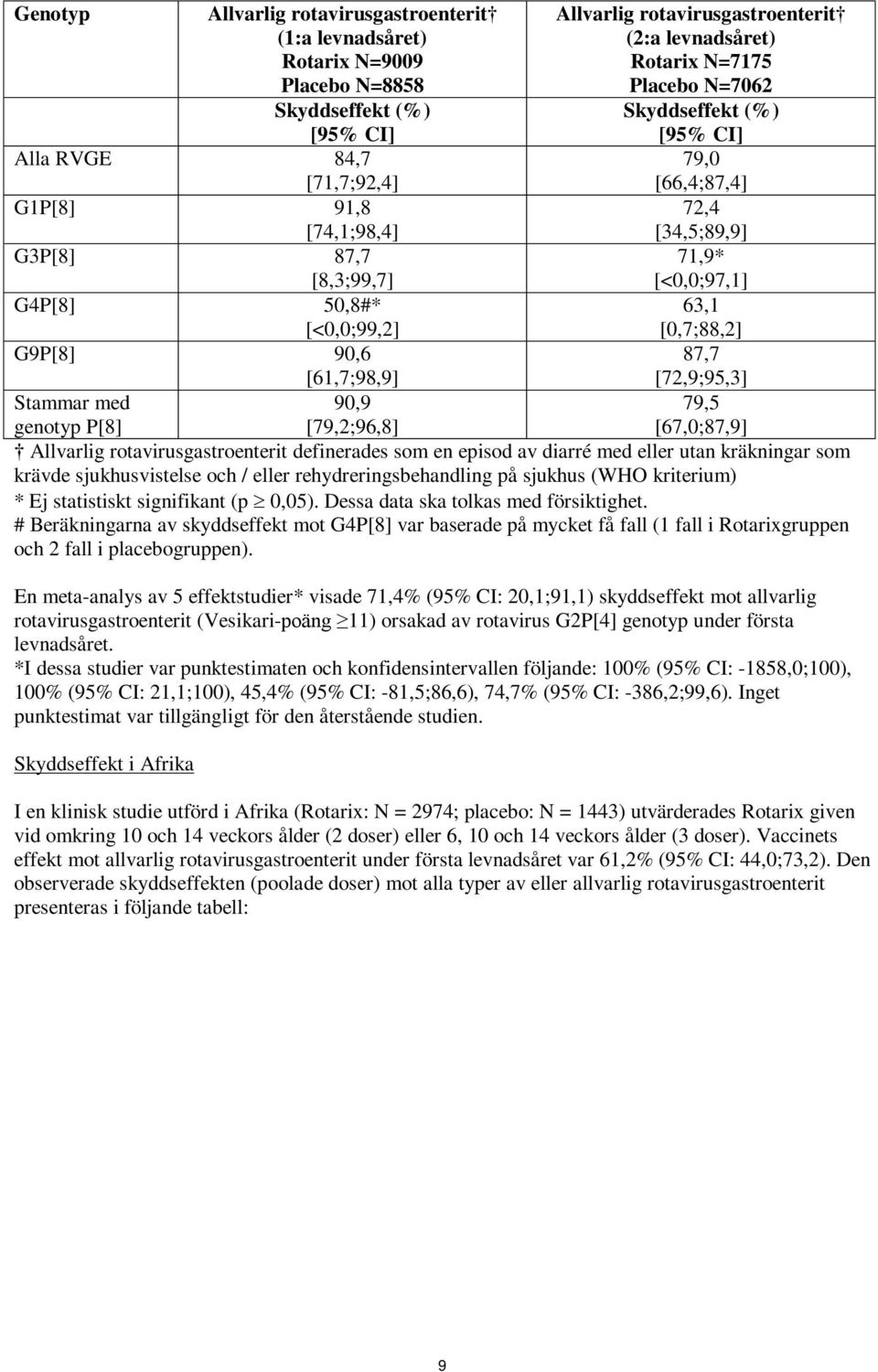 [34,5;89,9] 71,9* [<0,0;97,1] 63,1 [0,7;88,2] 87,7 [72,9;95,3] 79,5 [67,0;87,9] genotyp P[8] [79,2;96,8] Allvarlig rotavirusgastroenterit definerades som en episod av diarré med eller utan kräkningar