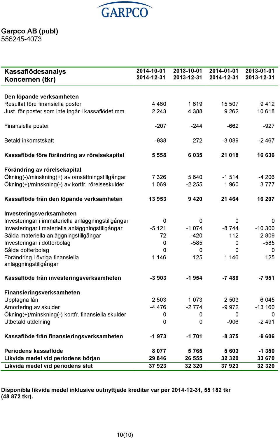 035 21 018 16 636 Förändring av rörelsekapital Ökning(-)/minskning(+) av omsättningstillgångar 7 326 5 640-1 514-4 206 Ökning(+)/minskning(-) av kortfr.