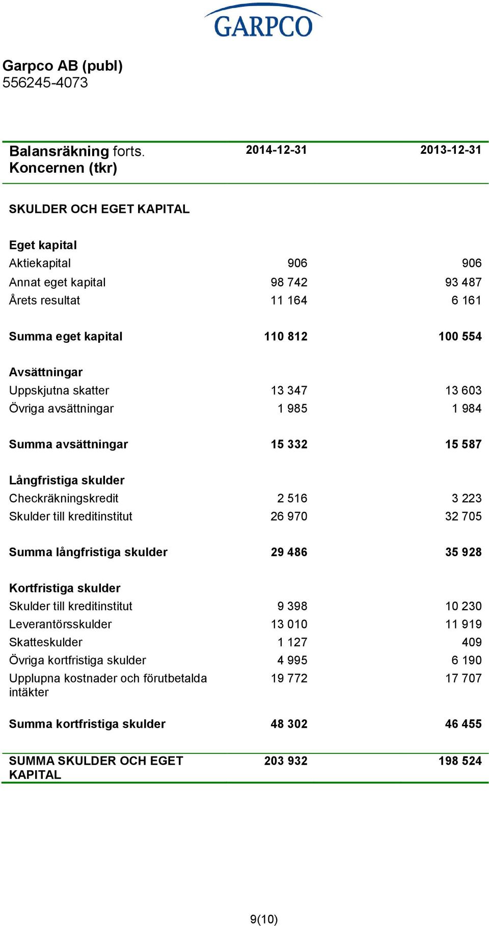 Uppskjutna skatter 13 347 13 603 Övriga avsättningar 1 985 1 984 Summa avsättningar 15 332 15 587 Långfristiga skulder Checkräkningskredit 2 516 3 223 Skulder till kreditinstitut 26 970