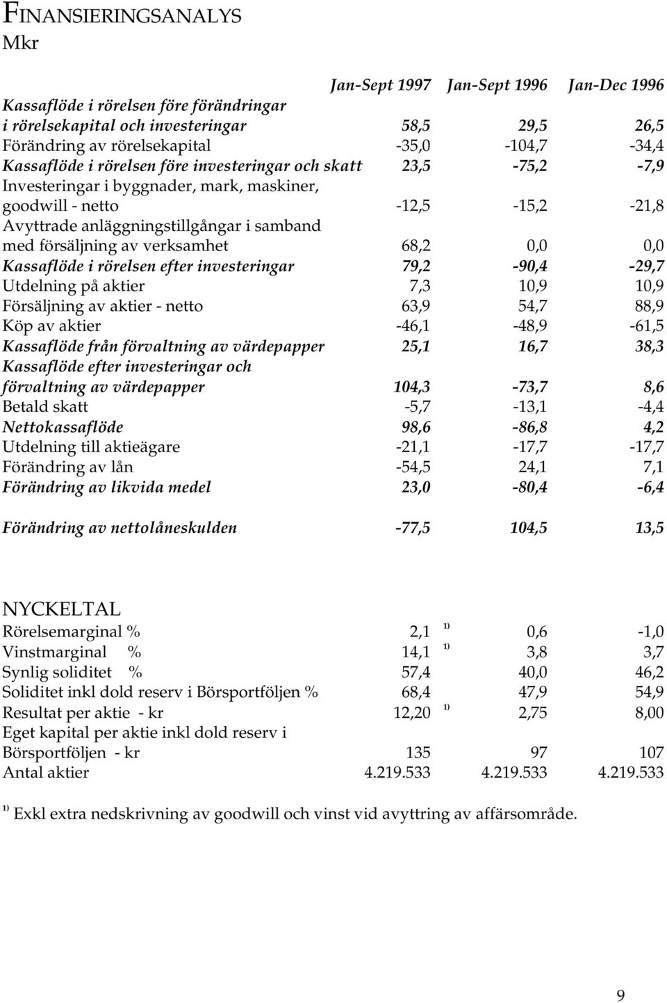 med försäljning av verksamhet 68,2 0,0 0,0 Kassaflöde i rörelsen efter investeringar 79,2-90,4-29,7 Utdelning på aktier 7,3 10,9 10,9 Försäljning av aktier - netto 63,9 54,7 88,9 Köp av aktier