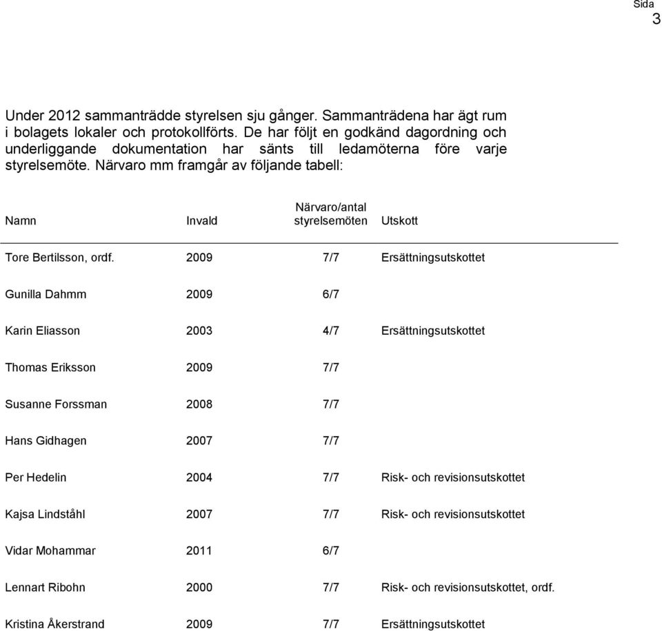 Närvaro mm framgår av följande tabell: Namn Invald Närvaro/antal styrelsemöten Utskott Tore Bertilsson, ordf.