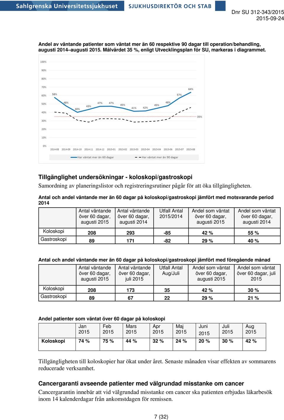 Antal och andel väntande mer än 60 dagar på koloskopi/gastroskopi jämfört med motsvarande period 2014 Antal väntande över 60 dagar, augusti 2015 Antal väntande över 60 dagar, augusti 2014 Utfall