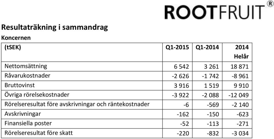 rörelsekostnader -3 922-2 088-12 049 Rörelseresultat före avskrivningar och räntekostnader