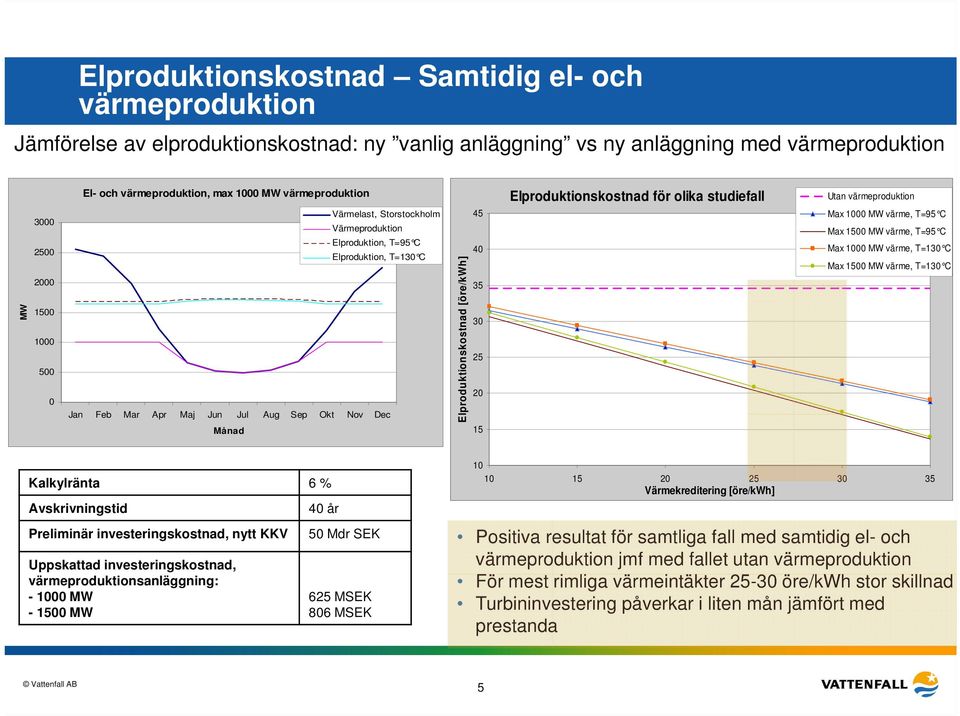 Elproduktionskostnad [öre/kwh] 45 40 35 30 25 20 15 Elproduktionskostnad för olika studiefall Utan värmeproduktion Max 1000 MW värme, T=95 C Max 1500 MW värme, T=95 C Max 1000 MW värme, T=130 C Max