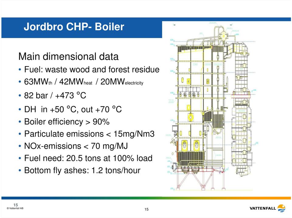 +70 C Boiler efficiency > 90% Particulate emissions < 15mg/Nm3 NOx-emissions