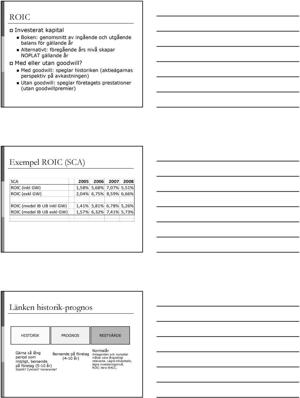 GW) 1,58% 5,68% 7,07% 5,51% ROIC (exkl GW) 2,04% 6,75% 8,59% 6,66% ROIC (medel IB UB inkl GW) 1,41% 5,81% 6,78% 5,26% ROIC (medel IB UB exkl GW) 1,57% 6,32% 7,41% 5,73% Länken historik-prognos