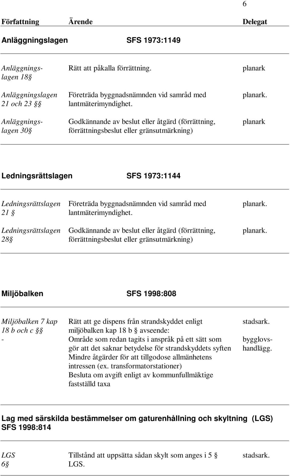 Anläggnings- Godkännande av beslut eller åtgärd (förrättning, planark lagen 30 förrättningsbeslut eller gränsutmärkning) Ledningsrättslagen SFS 1973:1144 Ledningsrättslagen Företräda byggnadsnämnden