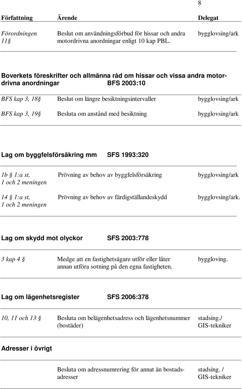 anstånd med besiktning bygglovsing/ark Lag om byggfelsförsäkring mm SFS 1993:320 1b 1:a st, Prövning av behov av byggfelsförsäkring bygglovsing/ark 1 och 2 meningen 14 1:a st, Prövning av behov av