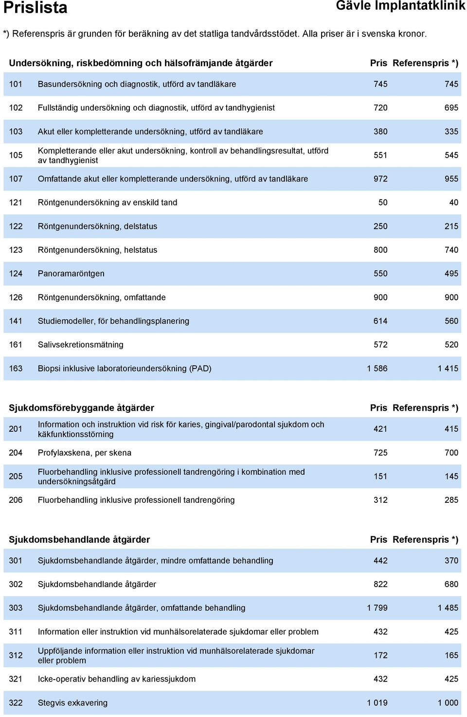 545 107 Omfattande akut eller kompletterande undersökning, utförd av tandläkare 972 955 121 Röntgenundersökning av enskild tand 50 40 122 Röntgenundersökning, delstatus 250 215 123