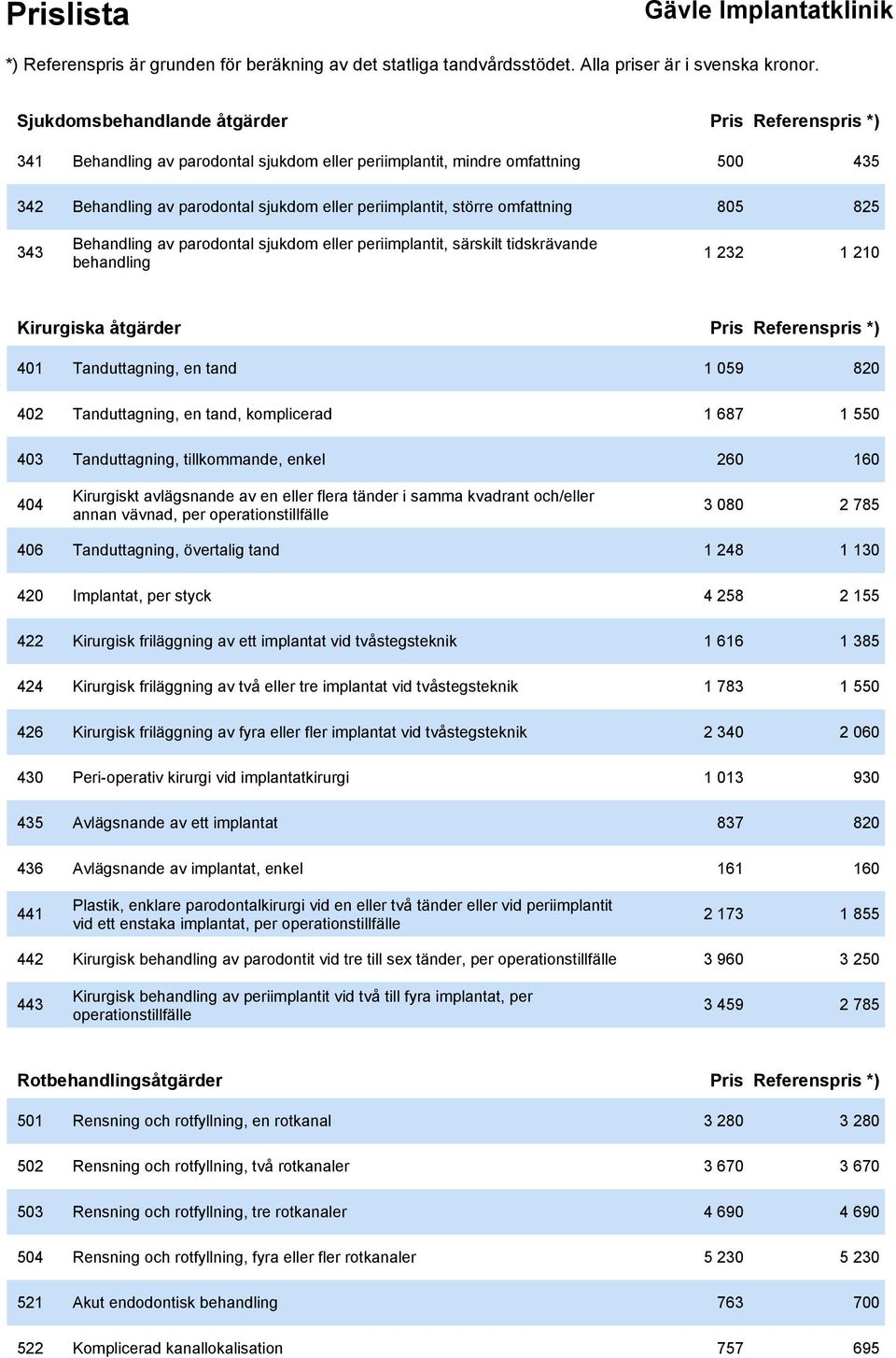 402 Tanduttagning, en tand, komplicerad 1 687 1 550 403 Tanduttagning, tillkommande, enkel 260 160 404 Kirurgiskt avlägsnande av en eller flera tänder i samma kvadrant och/eller annan vävnad, per