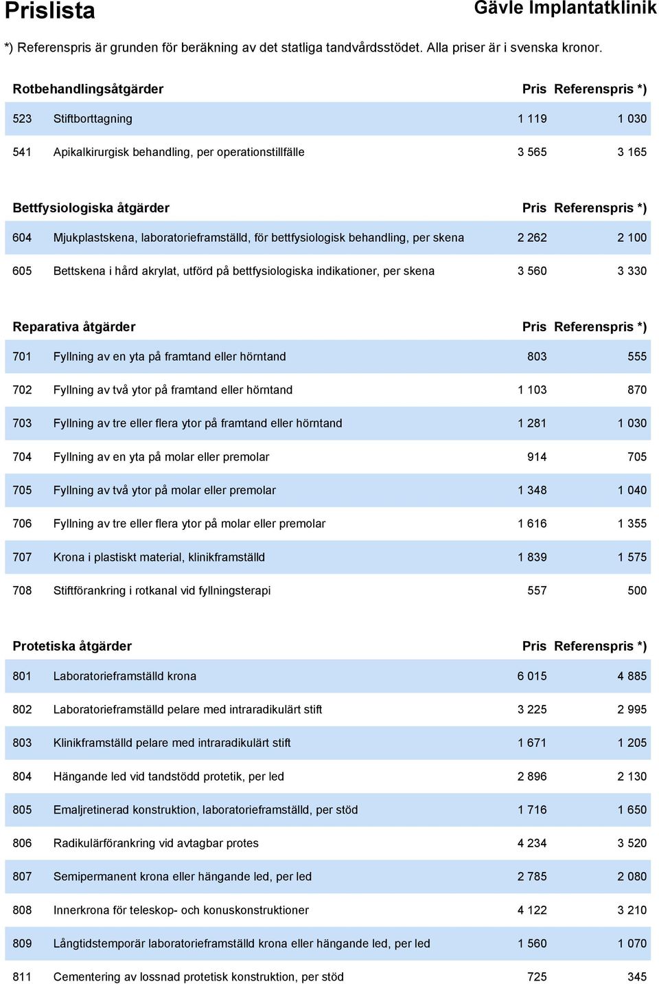 åtgärder Pris Referenspris *) 701 Fyllning av en yta på framtand eller hörntand 803 555 702 Fyllning av två ytor på framtand eller hörntand 1 103 870 703 Fyllning av tre eller flera ytor på framtand