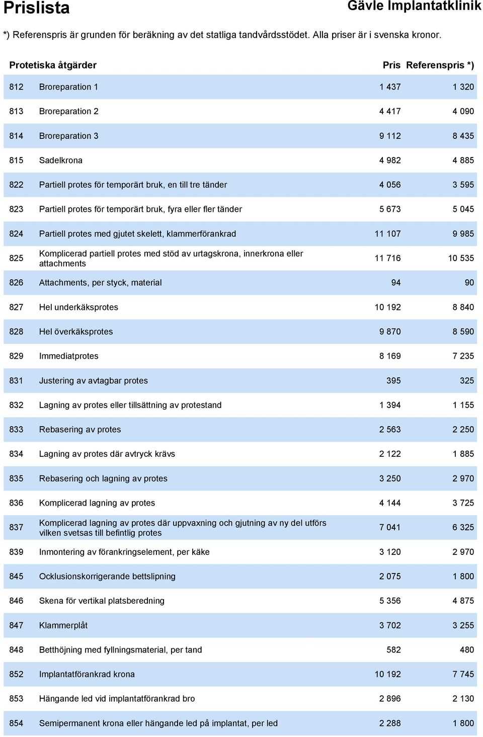 partiell protes med stöd av urtagskrona, innerkrona eller attachments 11 716 10 535 826 Attachments, per styck, material 94 90 827 Hel underkäksprotes 10 192 8 840 828 Hel överkäksprotes 9 870 8 590