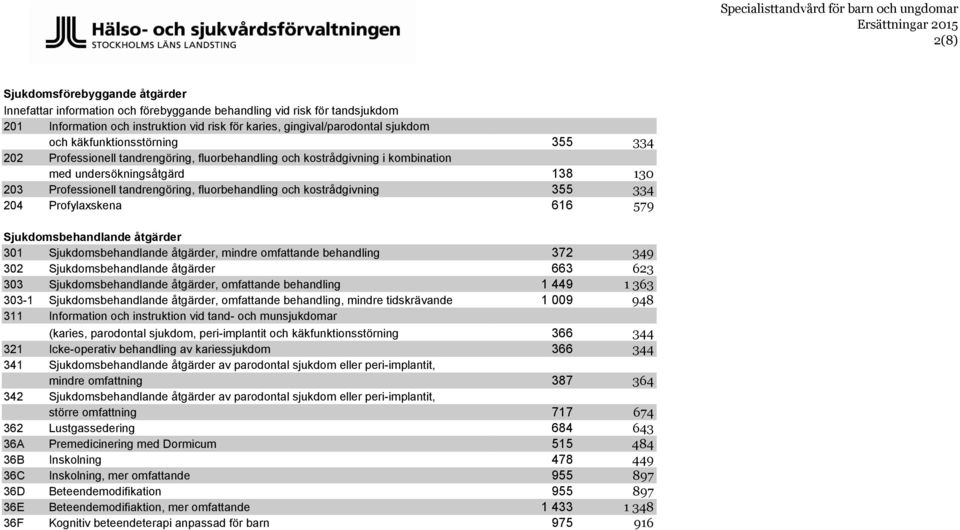 kostrådgivning 355 334 204 Profylaxskena 616 579 Sjukdomsbehandlande åtgärder 301 Sjukdomsbehandlande åtgärder, mindre omfattande behandling 372 349 302 Sjukdomsbehandlande åtgärder 663 623 303