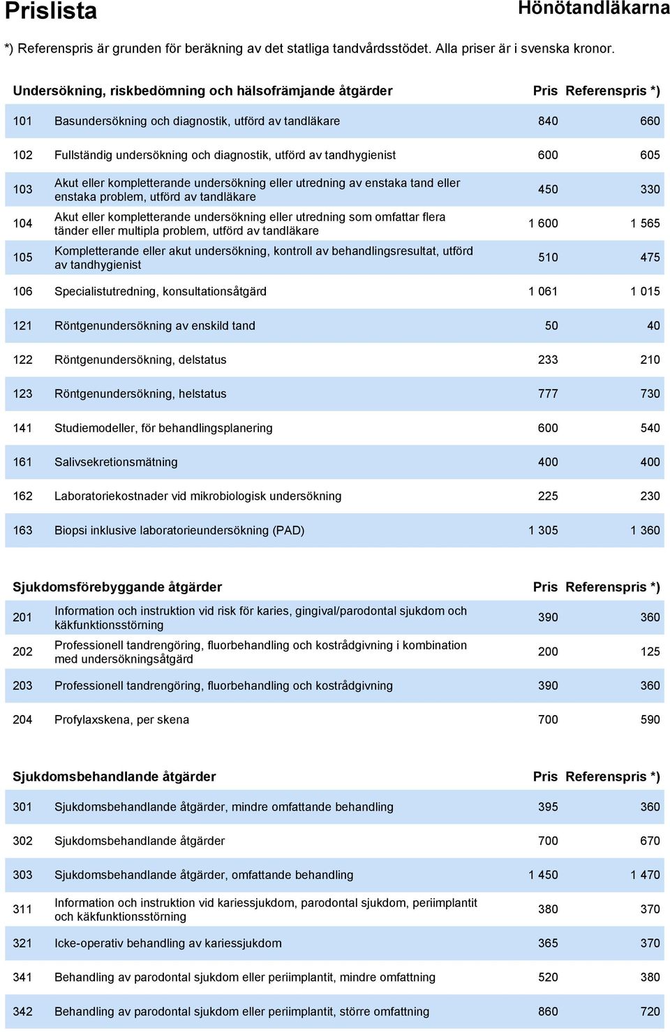 utredning som omfattar flera tänder eller multipla problem, utförd av tandläkare 1 600 1 565 105 Kompletterande eller akut undersökning, kontroll av behandlingsresultat, utförd av tandhygienist 510