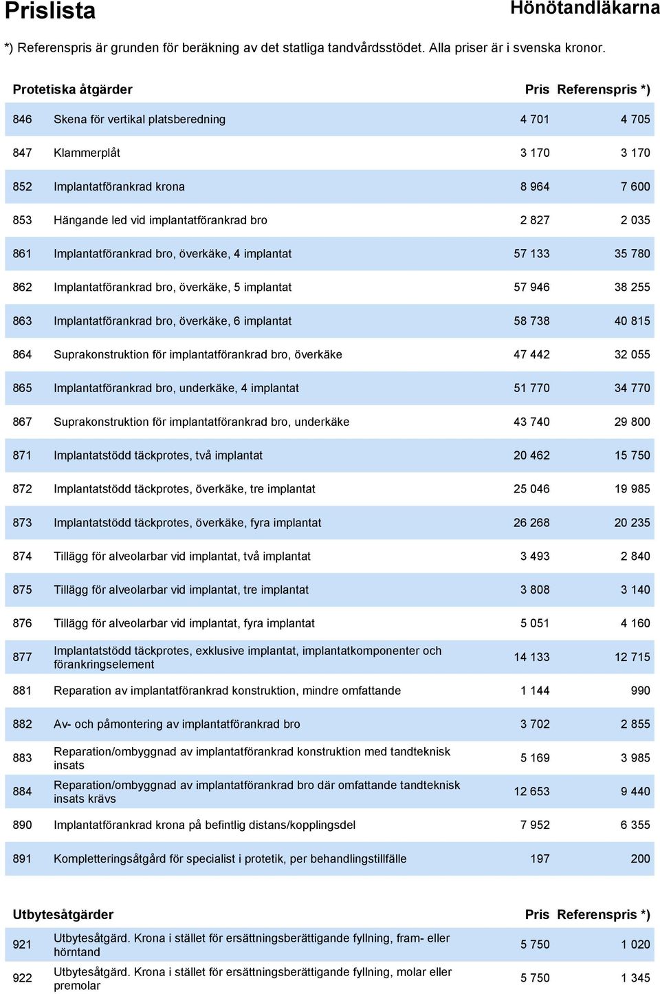 738 40 815 864 Suprakonstruktion för implantatförankrad bro, överkäke 47 442 32 055 865 Implantatförankrad bro, underkäke, 4 implantat 51 770 3 867 Suprakonstruktion för implantatförankrad bro,