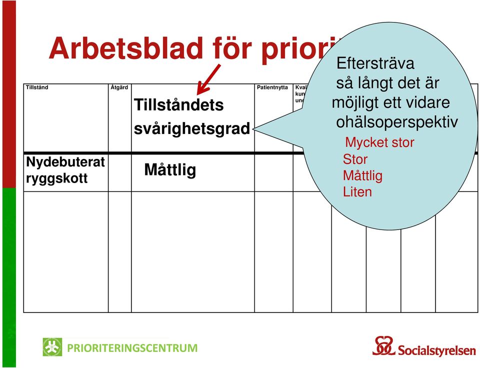 Kostnad/ så långt det Rangordning är Effekt möjligt ett