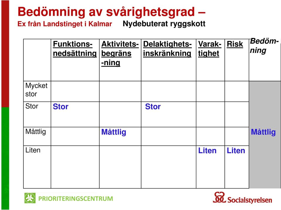 Aktivitetsbegräns -ning Risk