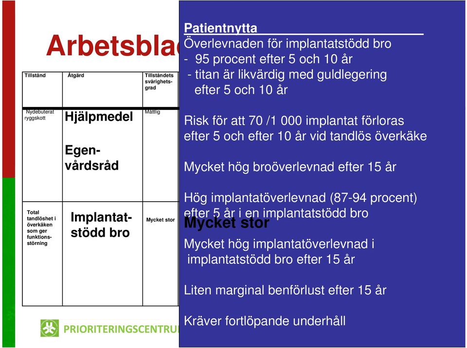 och efter 10 år vid tandlös överkäke Mycket hög broöverlevnad efter 15 år Kommentar/ Konsekvens Total tandlöshet i överkäken som ger funktionsstörning Implantatstödd bro Mycket stor Hög