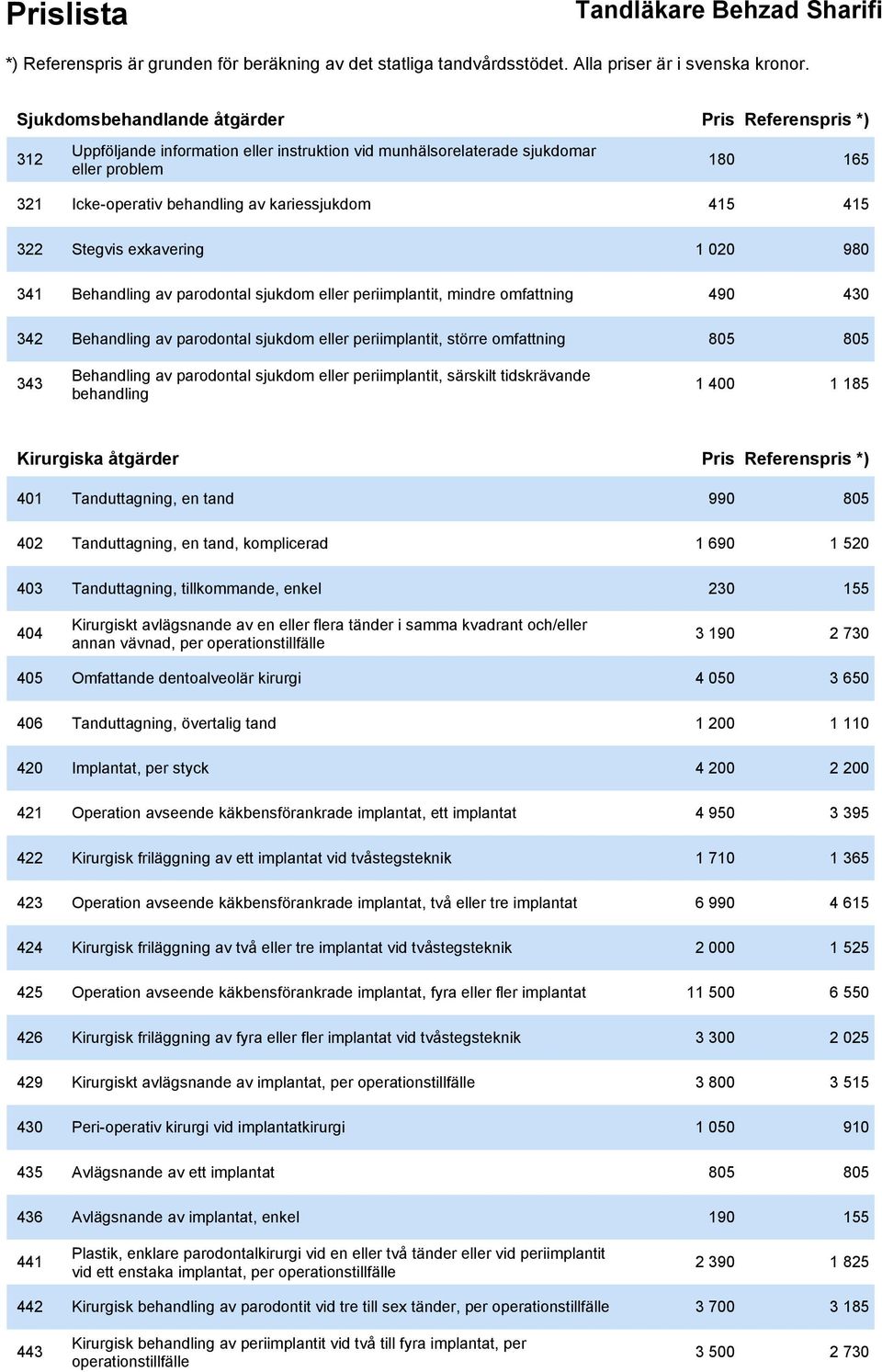 omfattning 805 805 343 Behandling av parodontal sjukdom eller periimplantit, särskilt tidskrävande behandling 1 400 1 185 Kirurgiska åtgärder Pris Referenspris *) 401 Tanduttagning, en tand 990 805