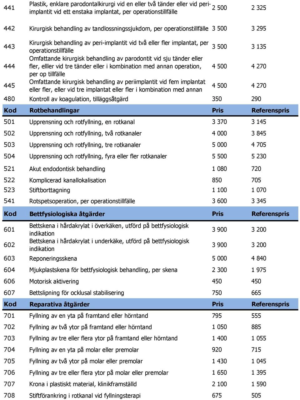 kombination med annan operation, 4 500 4 270 per op tillfälle Omfattande kirurgisk behandling av periimplantit vid fem implantat eller fler, eller vid tre implantat eller fler i kombination med annan
