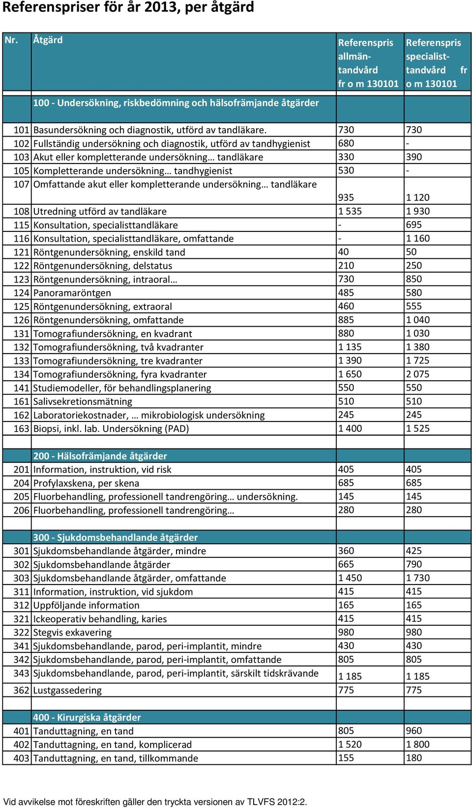 730 730 102 Fullständig undersökning och diagnostik, utförd av tandhygienist 680 103 Akut eller kompletterande undersökning tandläkare 330 390 105 Kompletterande undersökning tandhygienist 530 107