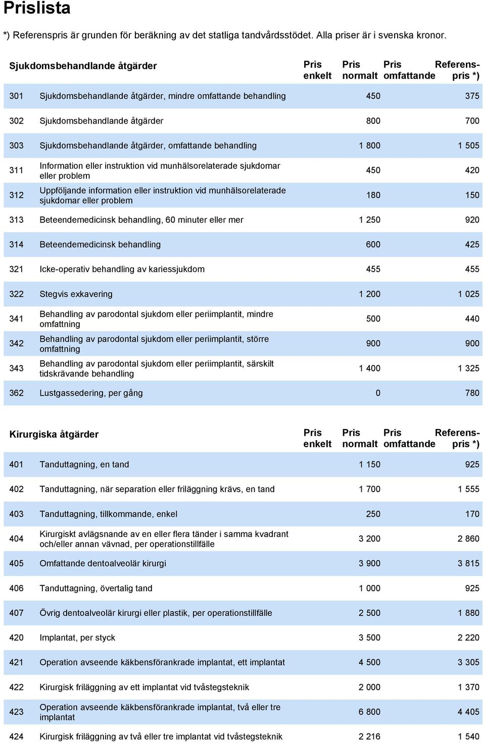 sjukdomar eller problem 180 150 313 Beteendemedicinsk behandling, 60 minuter eller mer 1 250 920 314 Beteendemedicinsk behandling 600 425 321 Icke-operativ behandling av kariessjukdom 455 455 322