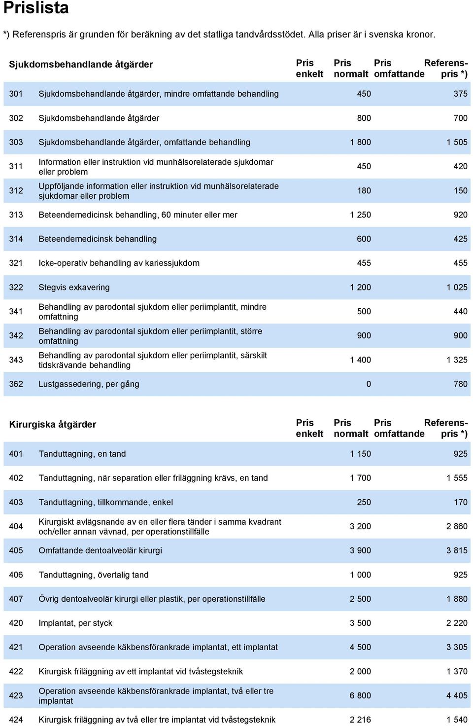 sjukdomar eller problem 180 150 313 Beteendemedicinsk behandling, 60 minuter eller mer 1 250 920 314 Beteendemedicinsk behandling 600 425 321 Icke-operativ behandling av kariessjukdom 455 455 322