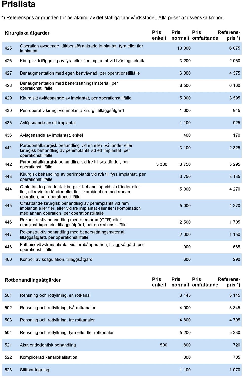 Kirurgiskt avlägsnande av implantat, per operationstillfälle 5 000 3 595 430 Peri-operativ kirurgi vid implantatkirurgi, tilläggsåtgärd 1 000 945 435 Avlägsnande av ett implantat 1 100 925 436
