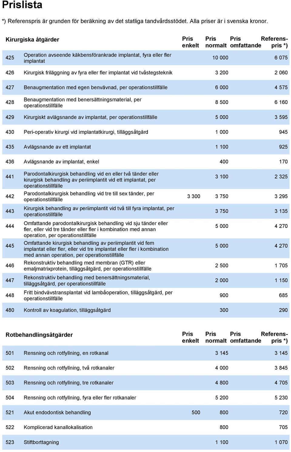 Kirurgiskt avlägsnande av implantat, per operationstillfälle 5 000 3 595 430 Peri-operativ kirurgi vid implantatkirurgi, tilläggsåtgärd 1 000 945 435 Avlägsnande av ett implantat 1 100 925 436