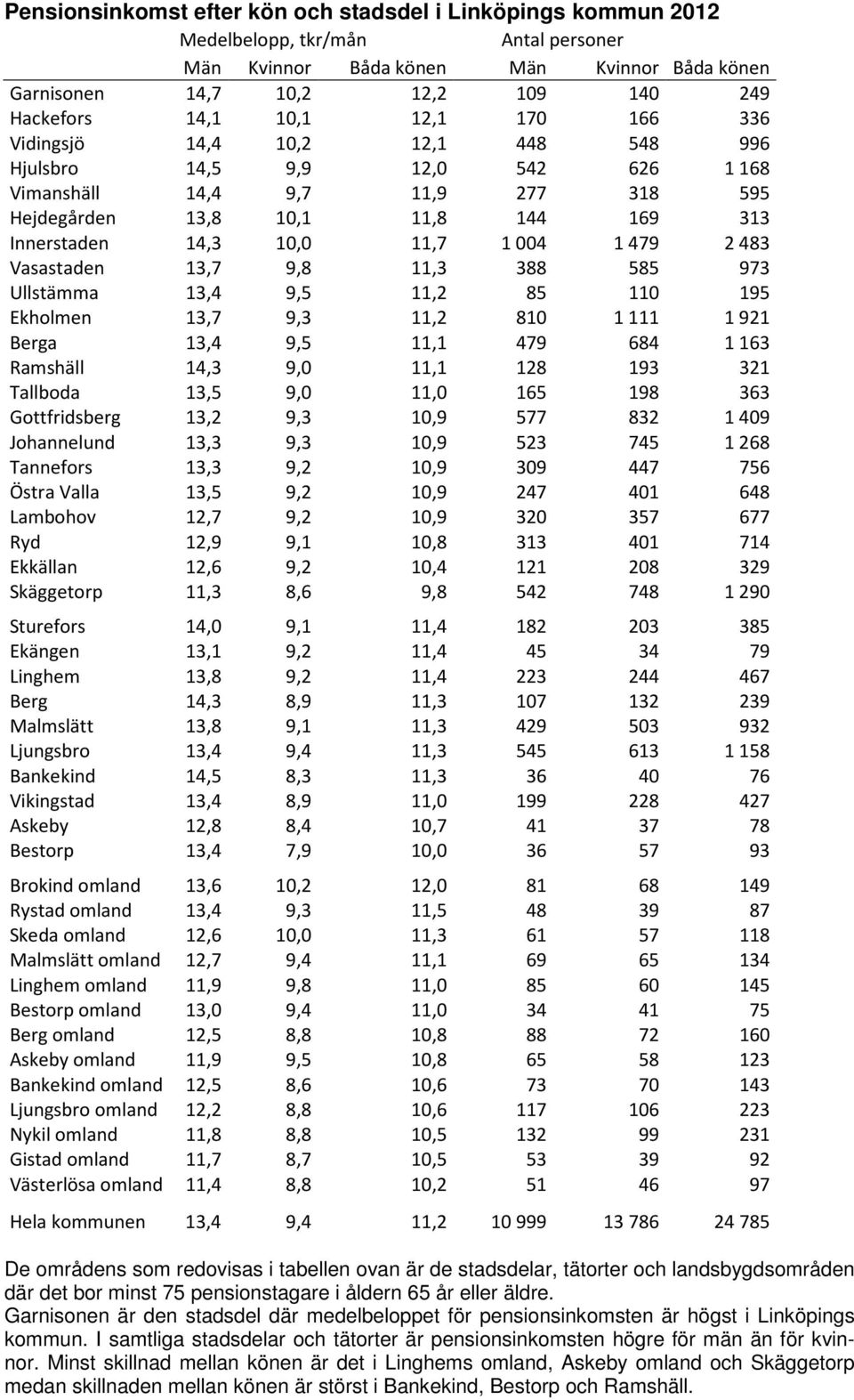 Ekholmen 13,7 9,3 11,2 1 1111 1921 Berga 13,4 9,5 11,1 479 4 113 Ramshäll,3 9, 11,1 193 321 Tallboda 13,5 9, 11, 15 19 33 Gottfridsberg 13,2 9,3 1,9 577 32 9 Johannelund 13,3 9,3 1,9 523 745