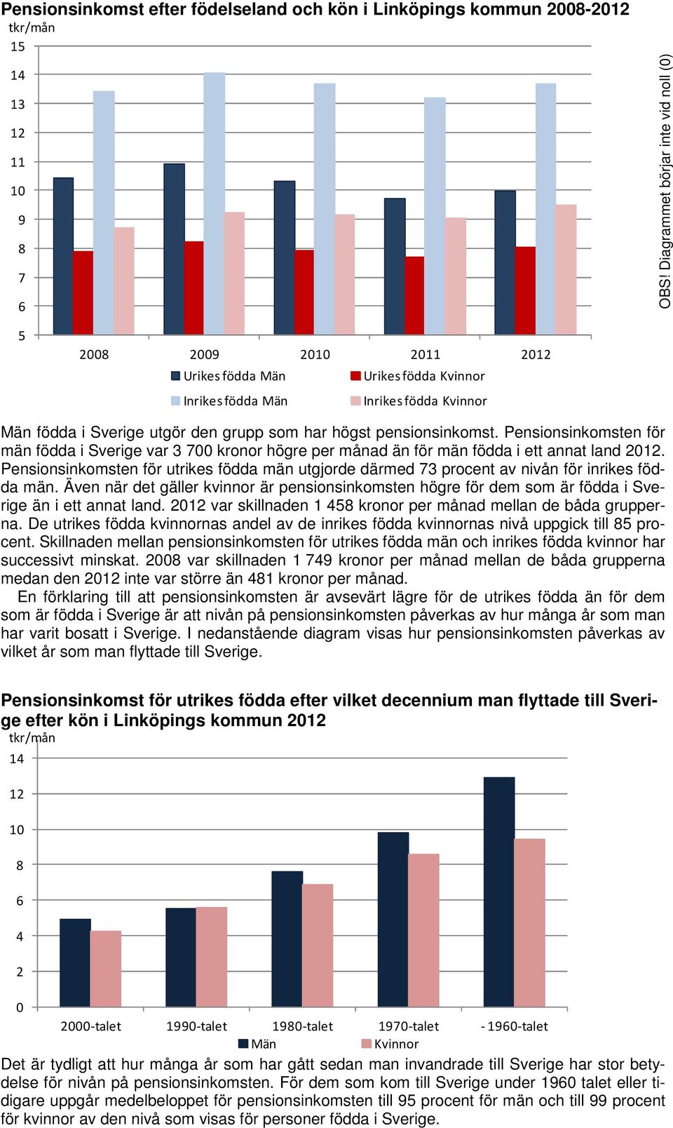 Pensionsinkomsten för män födda i Sverige var 3 7 kronor högre per månad än för män födda i ett annat land 2.