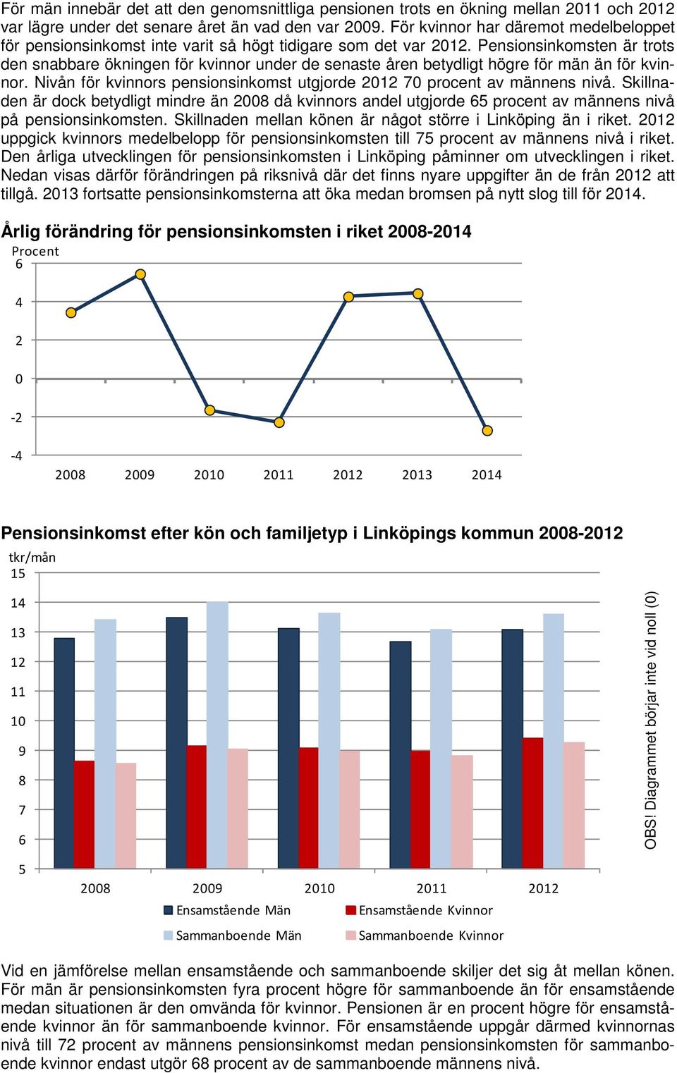 Pensionsinkomsten är trots den snabbare ökningen för kvinnor under de senaste en betydligt högre för män än för kvinnor. Nivån för kvinnors pensionsinkomst utgjorde 2 7 procent av männens nivå.