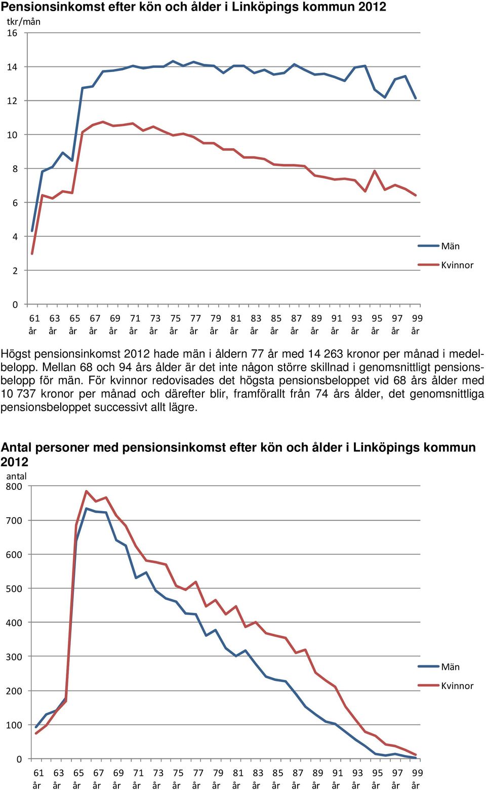 För kvinnor redovisades det högsta pensionsbeloppet vid s ålder med 1 737 kronor per månad och därefter blir, framförallt från 74 s ålder, det genomsnittliga