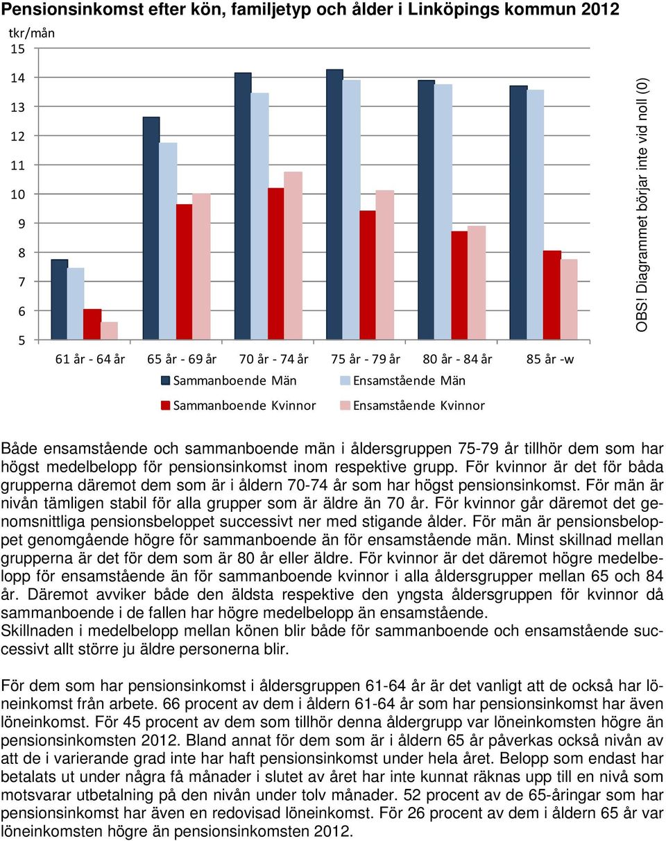 För kvinnor är det för båda grupperna däremot dem som är i åldern 7-74 som har högst pensionsinkomst. För män är nivån tämligen stabil för alla grupper som är äldre än 7.
