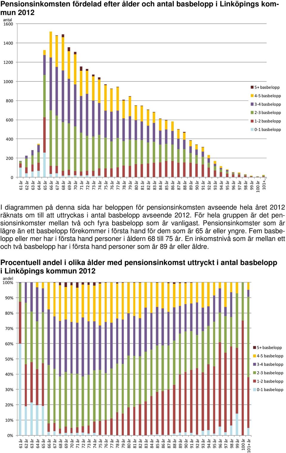 avseende 2. För hela gruppen är det pensionsinkomster mellan två och fyra basbelopp som är vanligast.