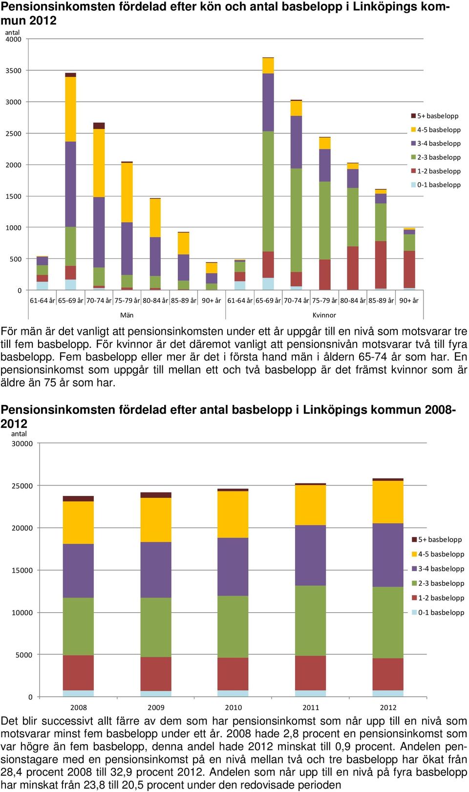För kvinnor är det däremot vanligt att pensionsnivån motsvarar två till fyra basbelopp. Fem basbelopp eller mer är det i första hand män i åldern 5-74 som har.