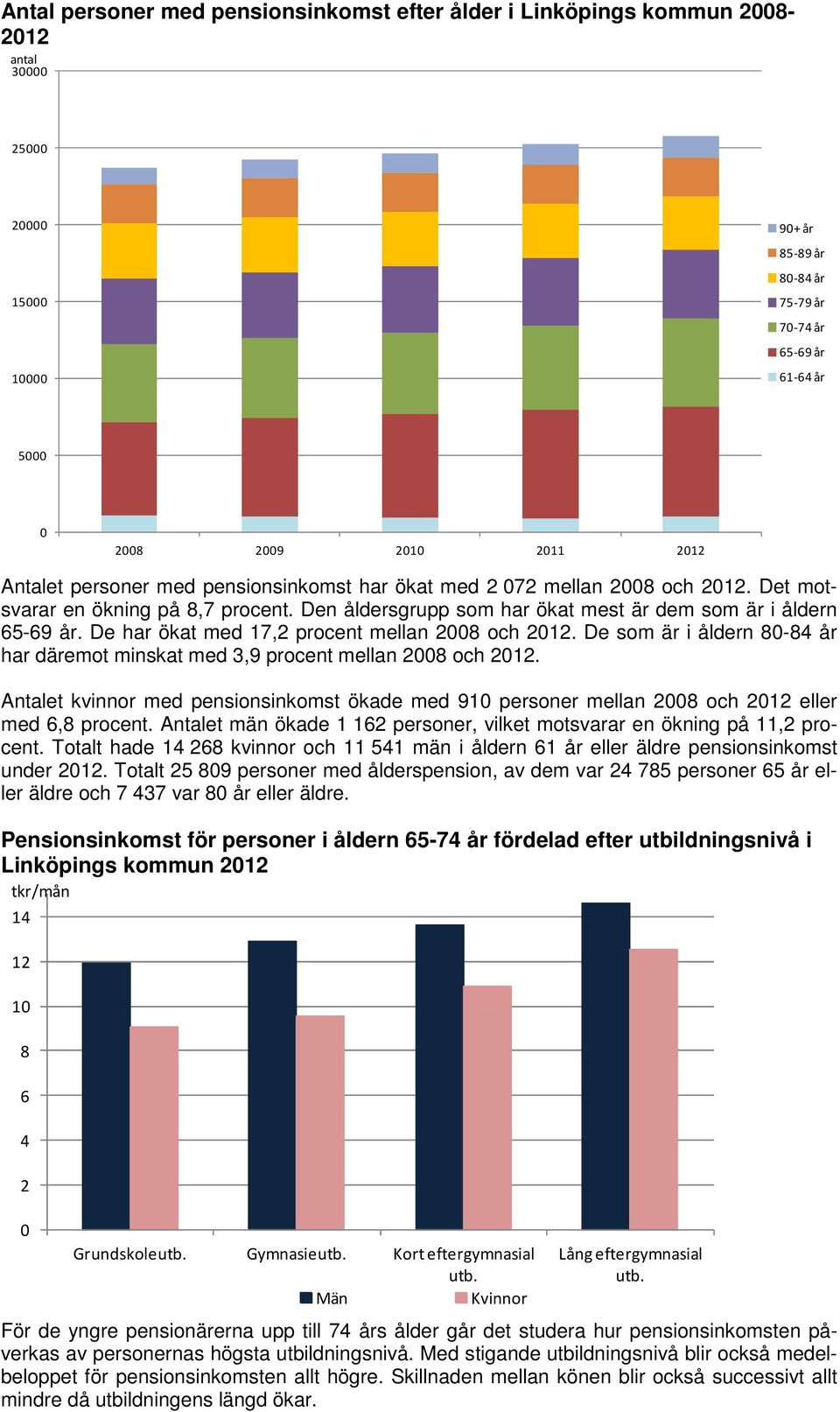 De som är i åldern -4 har däremot minskat med 3,9 procent mellan 2 och 2. Antalet kvinnor med pensionsinkomst ökade med 91 personer mellan 2 och 2 eller med, procent.